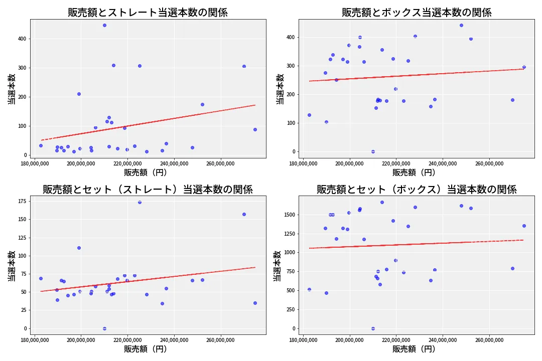 第6636回 ナンバーズ4 売上と当選の相関