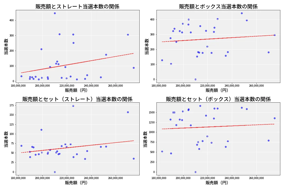 第6637回 ナンバーズ4 売上と当選の相関