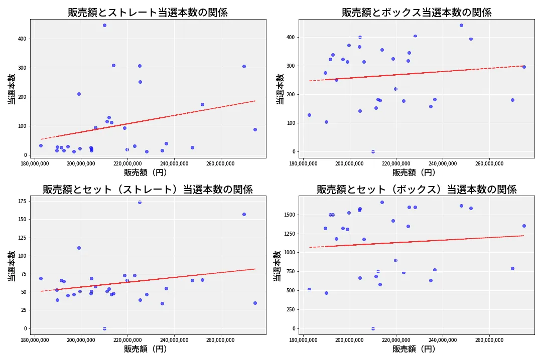 第6638回 ナンバーズ4 売上と当選の相関