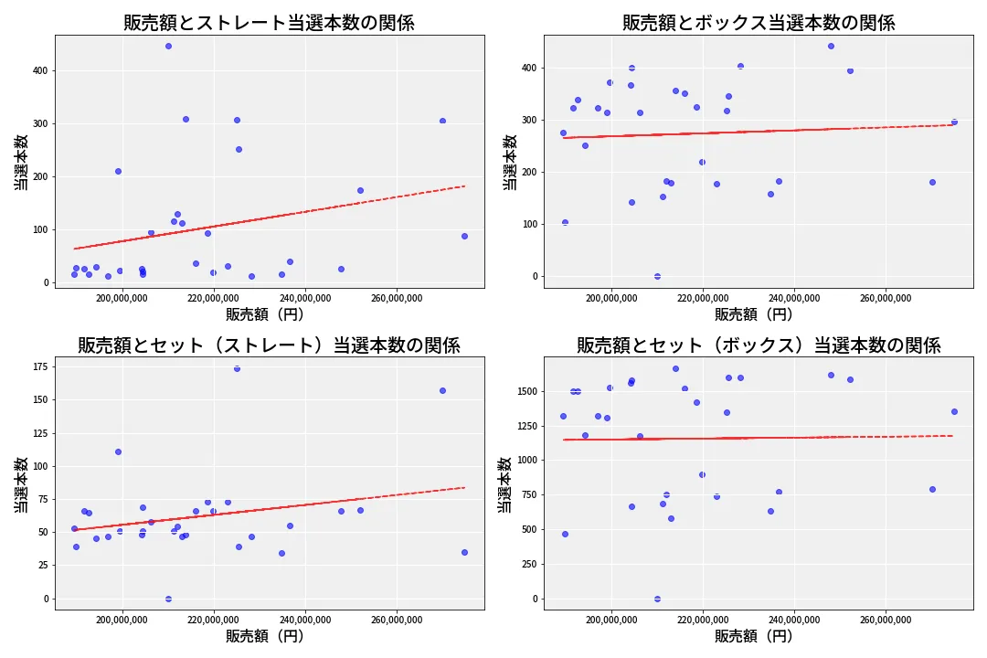 第6639回 ナンバーズ4 売上と当選の相関