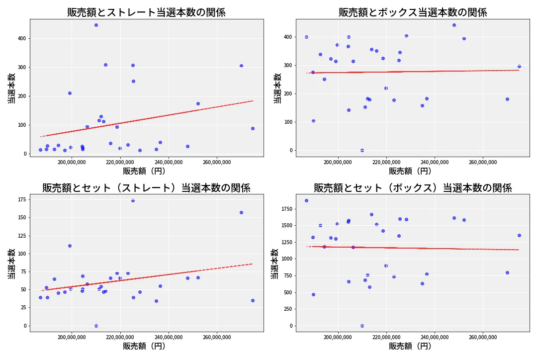 第6640回 ナンバーズ4 売上と当選の相関