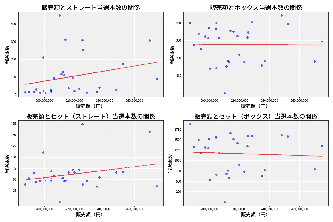 第6641回 ナンバーズ4 売上と当選の相関