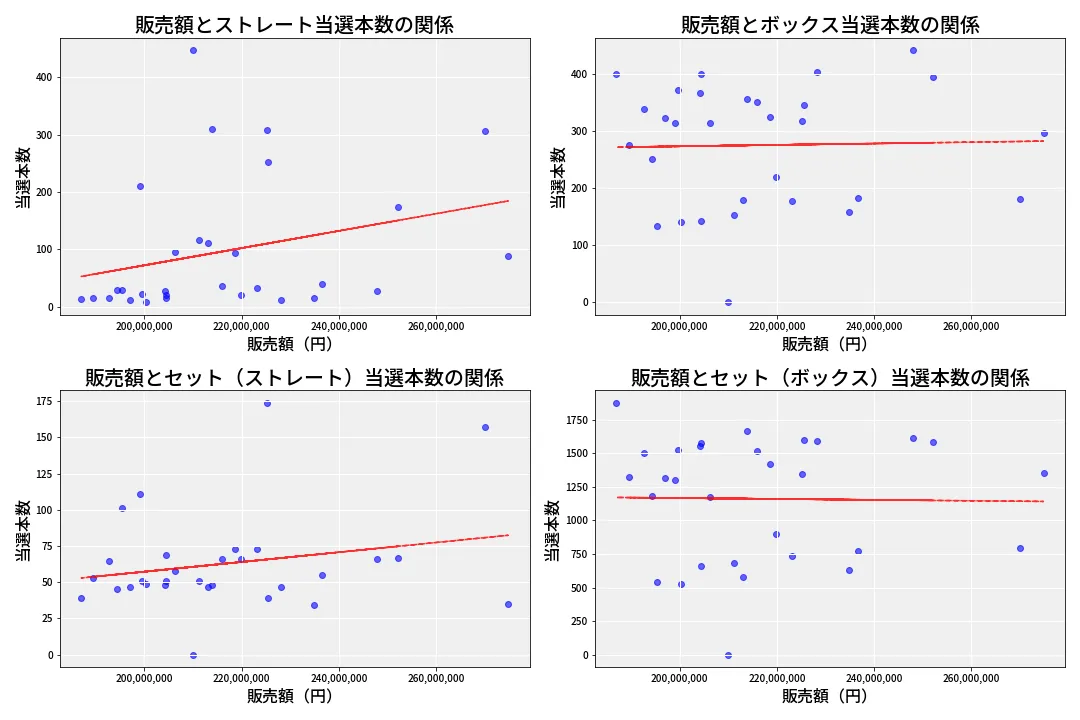 第6642回 ナンバーズ4 売上と当選の相関