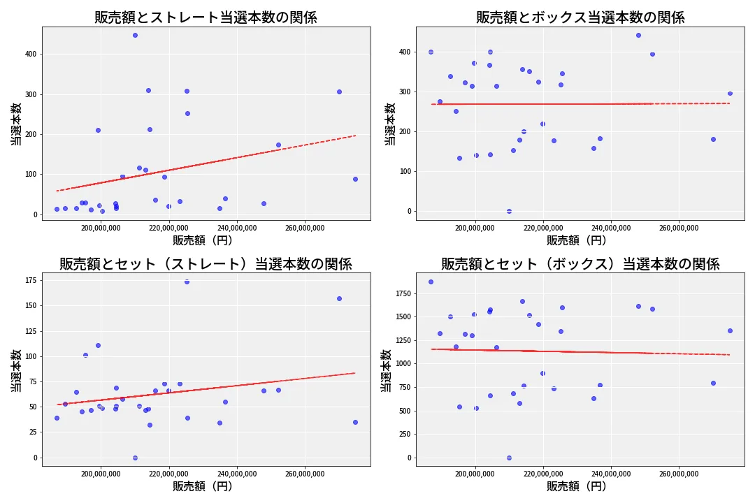 第6643回 ナンバーズ4 売上と当選の相関