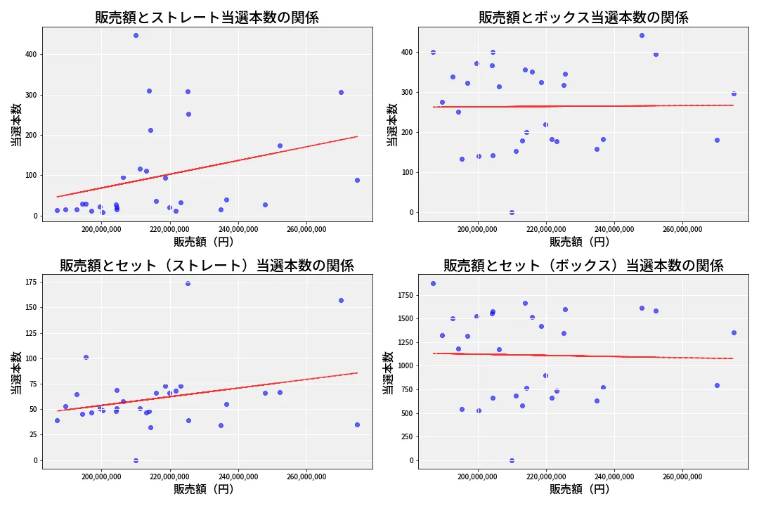 第6644回 ナンバーズ4 売上と当選の相関