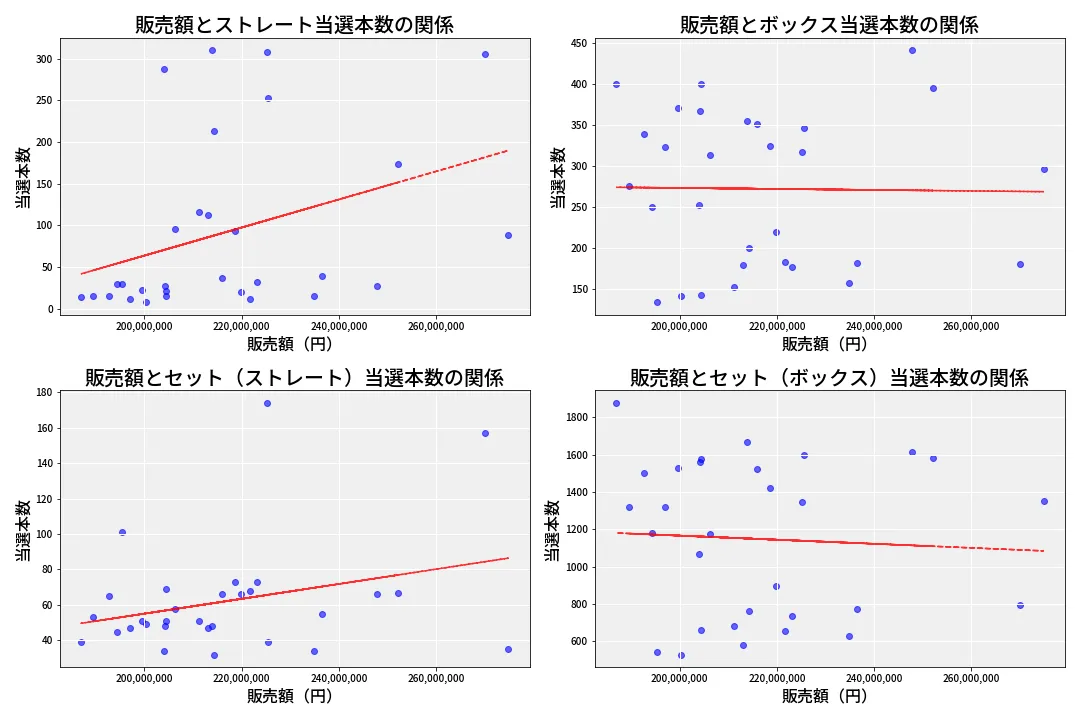 第6645回 ナンバーズ4 売上と当選の相関