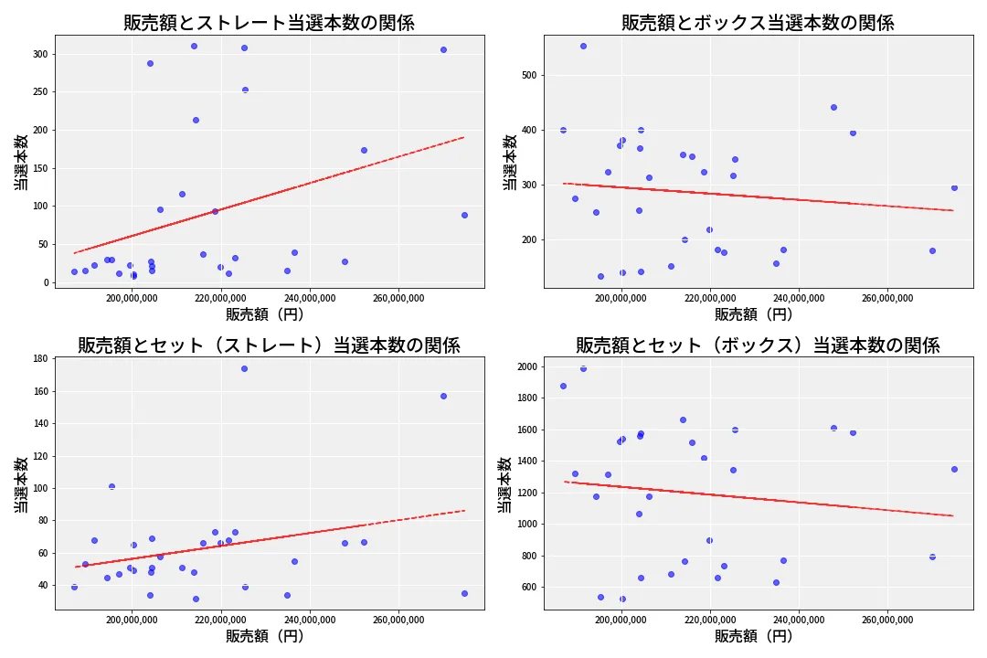 第6647回 ナンバーズ4 売上と当選の相関