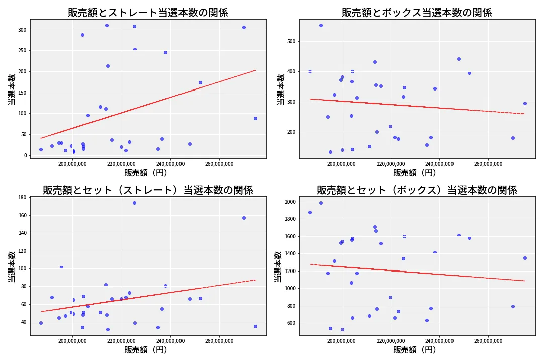 第6649回 ナンバーズ4 売上と当選の相関