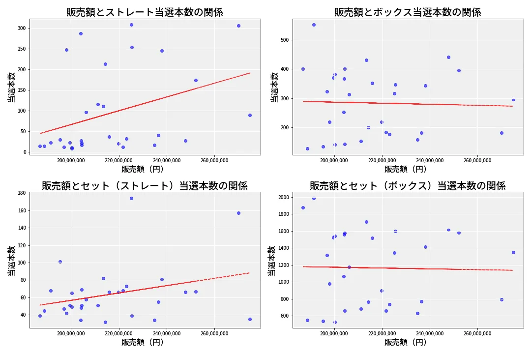 第6651回 ナンバーズ4 売上と当選の相関