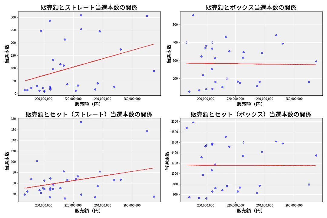 第6652回 ナンバーズ4 売上と当選の相関