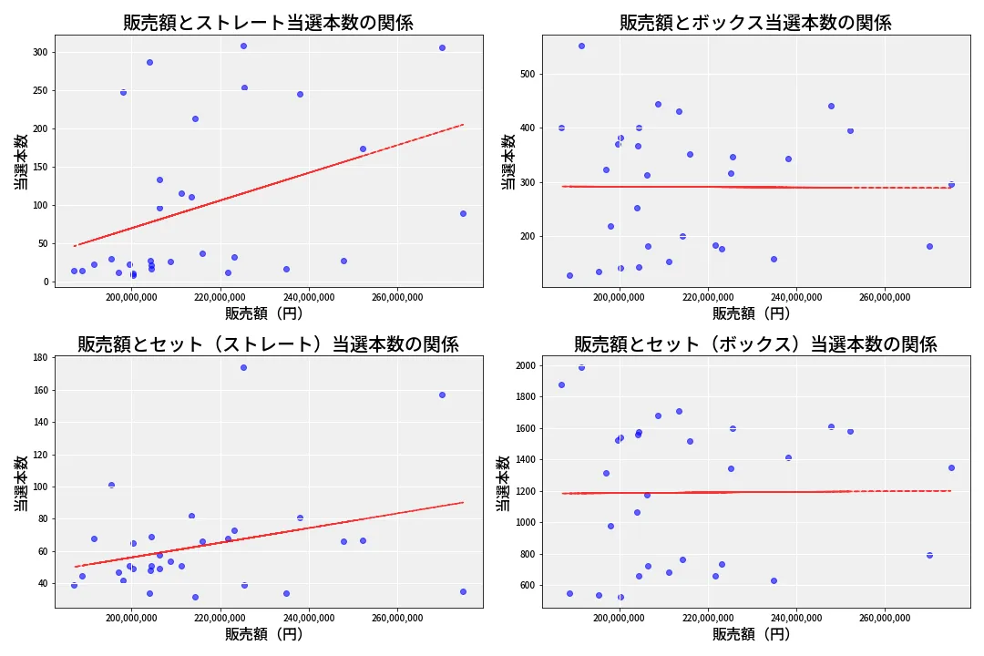 第6653回 ナンバーズ4 売上と当選の相関