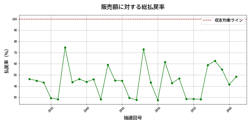 第1962回 ロト6 販売効率分析