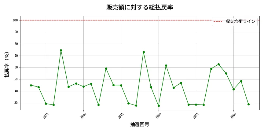 第1963回 ロト6 販売効率分析