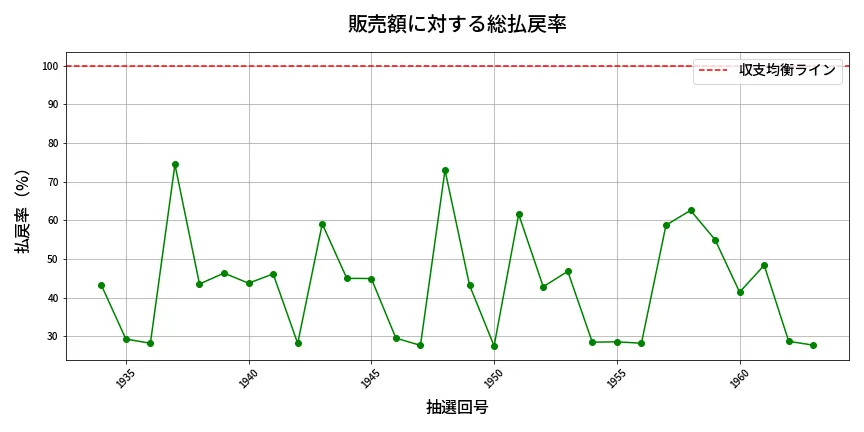 第1964回 ロト6 販売効率分析