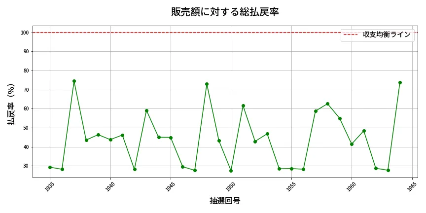 第1965回 ロト6 販売効率分析