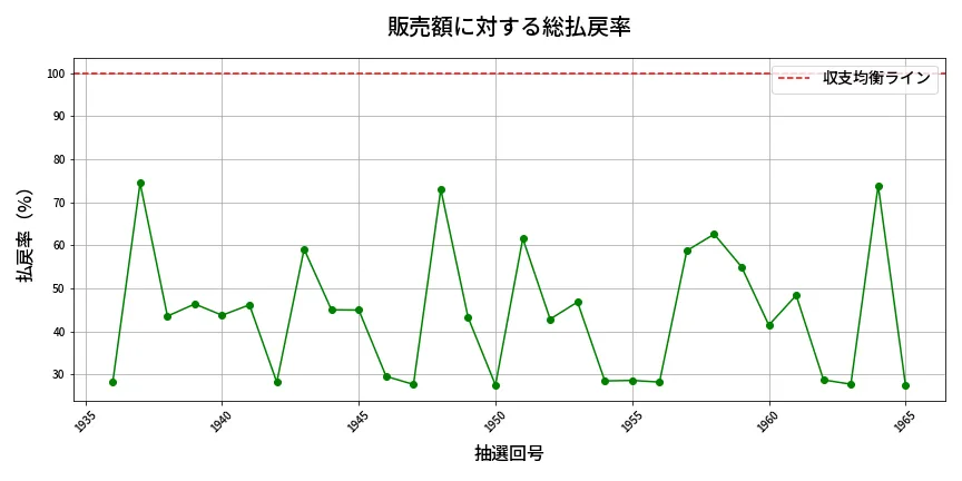 第1966回 ロト6 販売効率分析