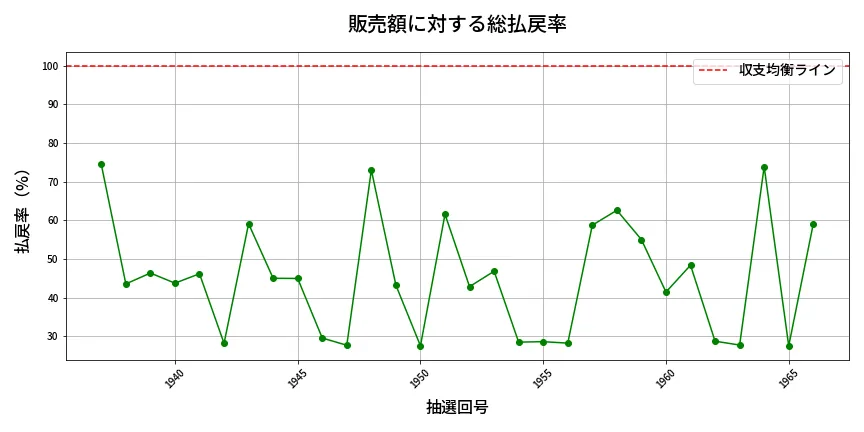 第1967回 ロト6 販売効率分析