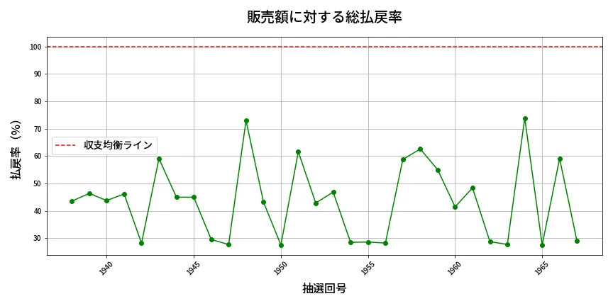 第1968回 ロト6 販売効率分析