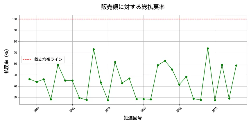 第1969回 ロト6 販売効率分析