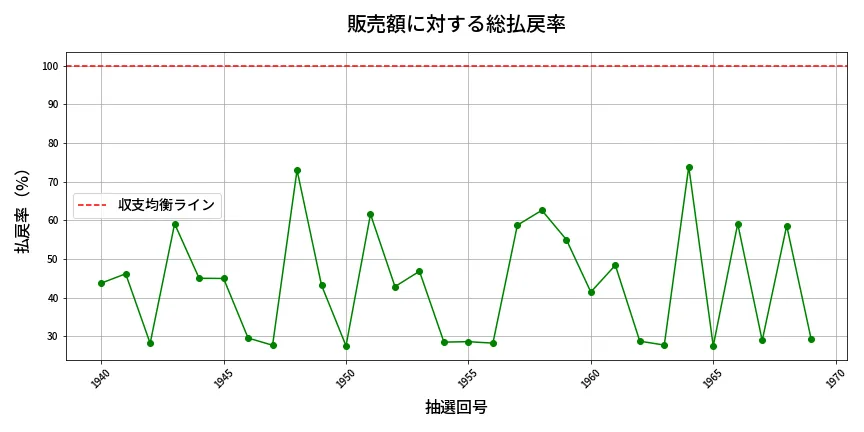 第1970回 ロト6 販売効率分析