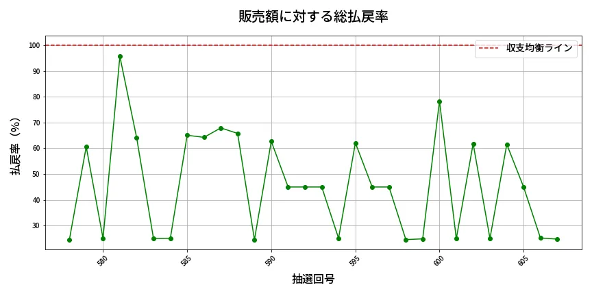 第608回 ロト7 販売効率分析