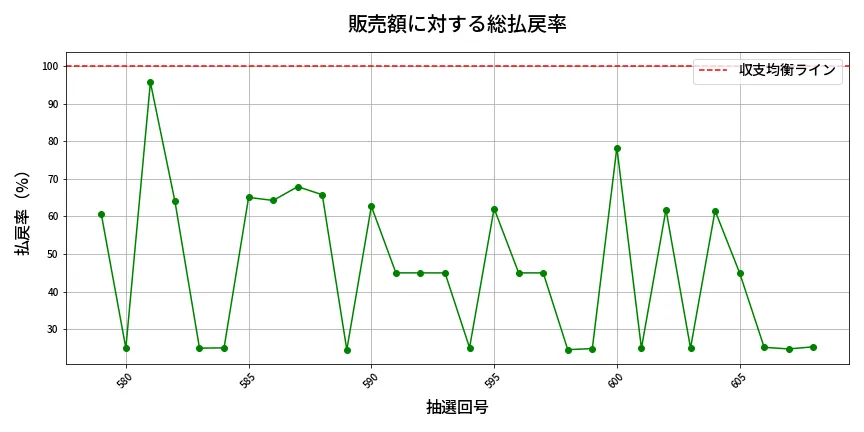 第609回 ロト7 販売効率分析