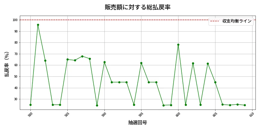 第610回 ロト7 販売効率分析