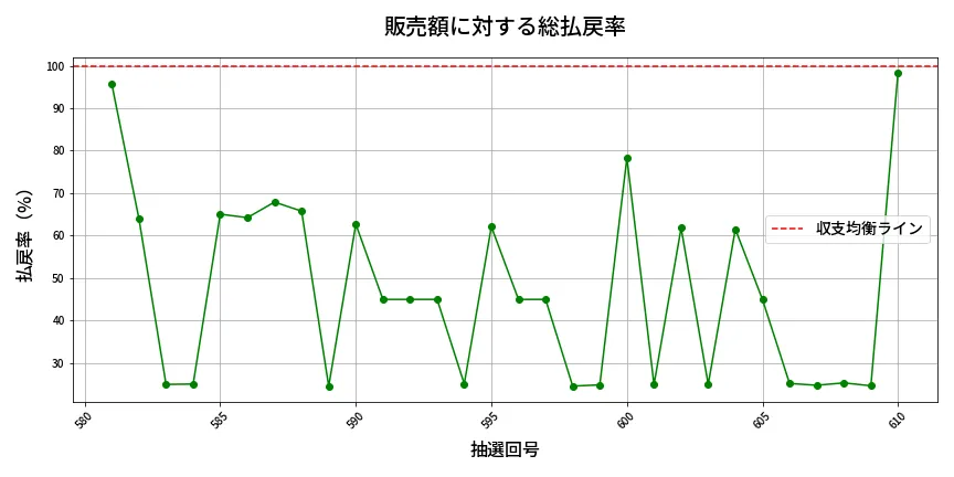 第611回 ロト7 販売効率分析