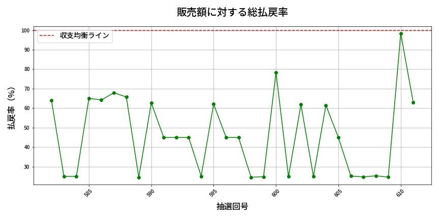 第612回 ロト7 販売効率分析