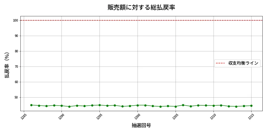 第1316回 ミニロト 販売効率分析