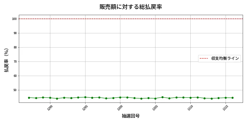 第1317回 ミニロト 販売効率分析