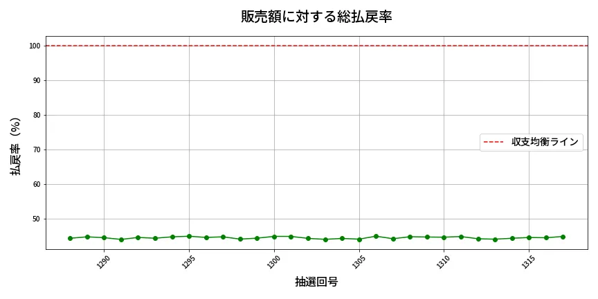 第1318回 ミニロト 販売効率分析