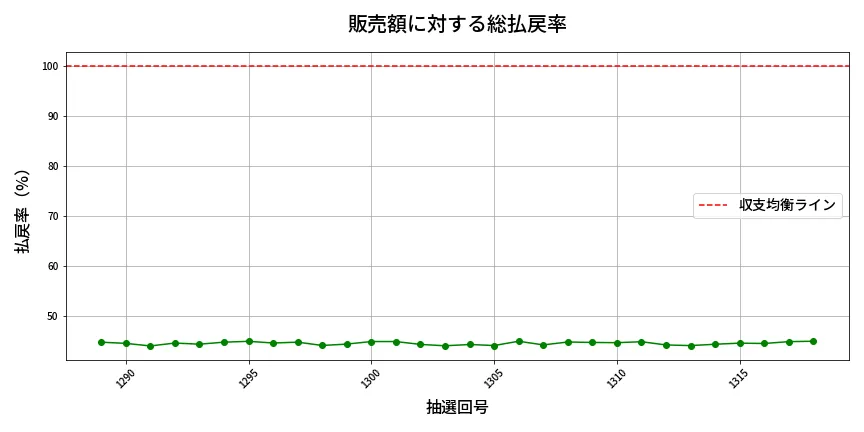 第1319回 ミニロト 販売効率分析