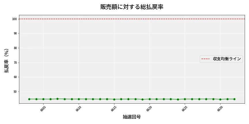 第6633回 ナンバーズ3 販売効率分析