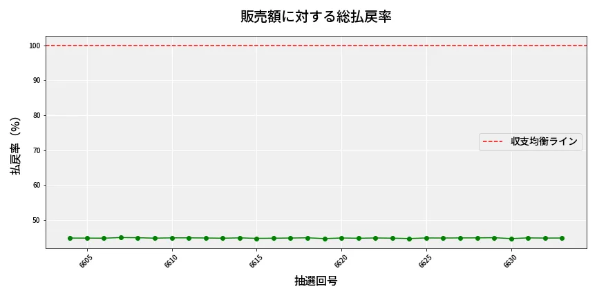 第6634回 ナンバーズ3 販売効率分析