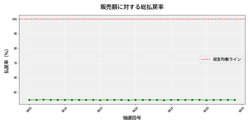 第6635回 ナンバーズ3 販売効率分析