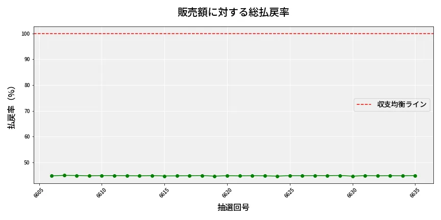 第6636回 ナンバーズ3 販売効率分析