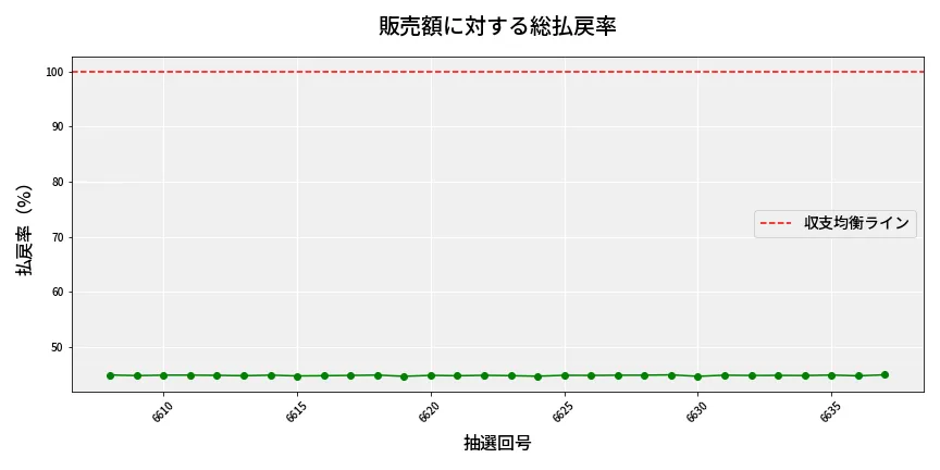 第6638回 ナンバーズ3 販売効率分析