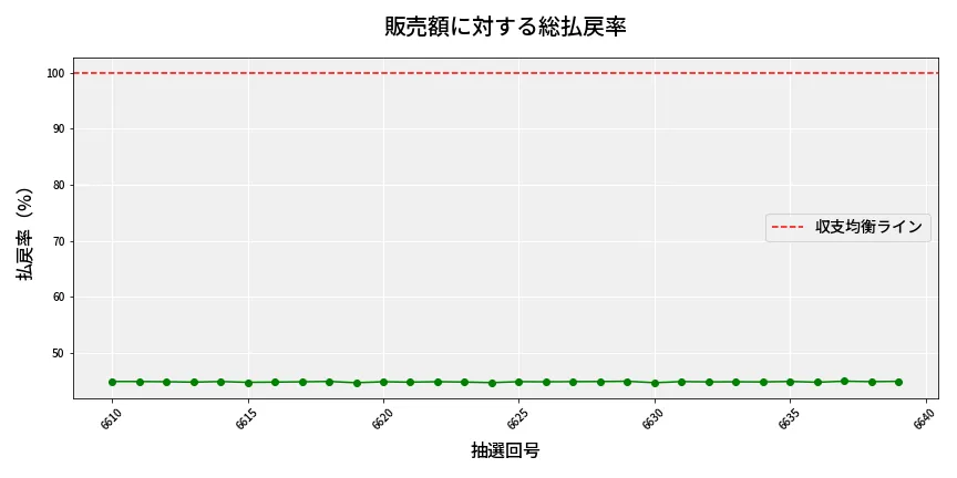 第6640回 ナンバーズ3 販売効率分析