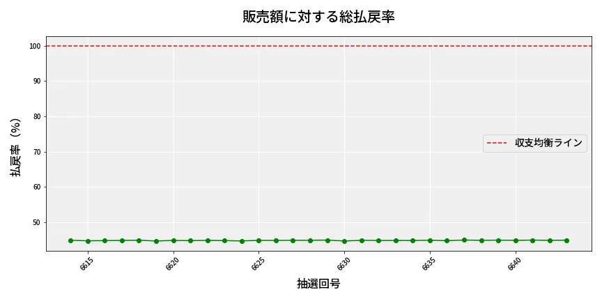 第6644回 ナンバーズ3 販売効率分析