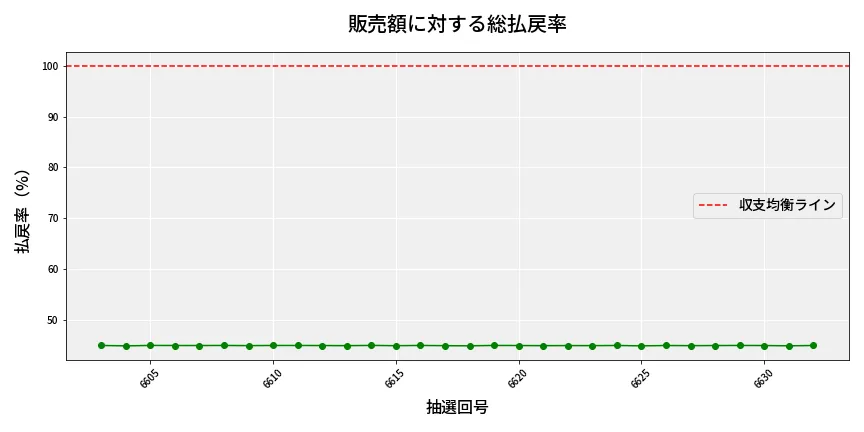 第6633回 ナンバーズ4 販売効率分析