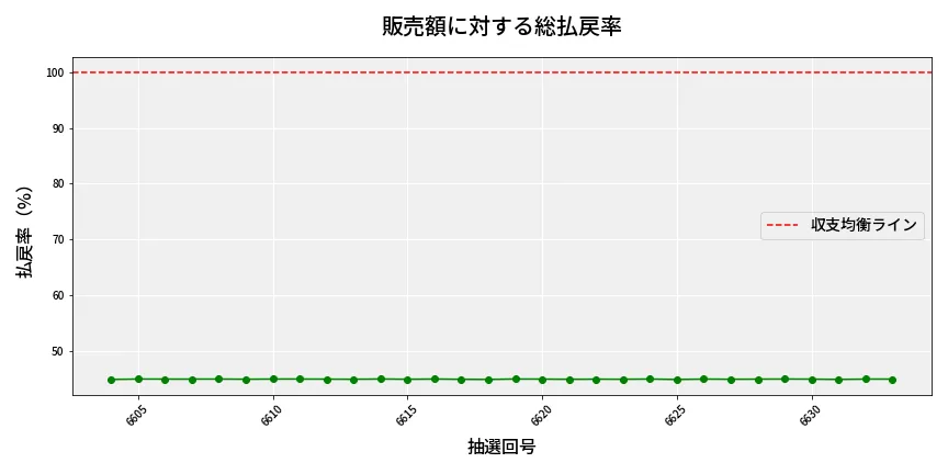 第6634回 ナンバーズ4 販売効率分析