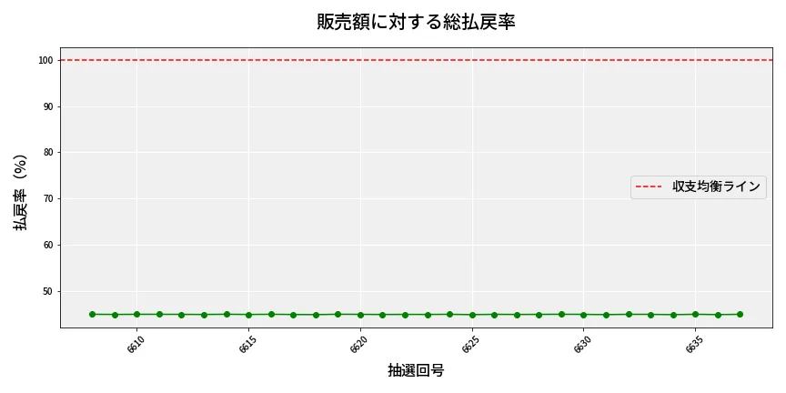 第6638回 ナンバーズ4 販売効率分析