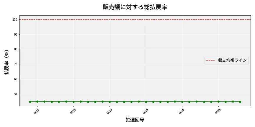 第6639回 ナンバーズ4 販売効率分析