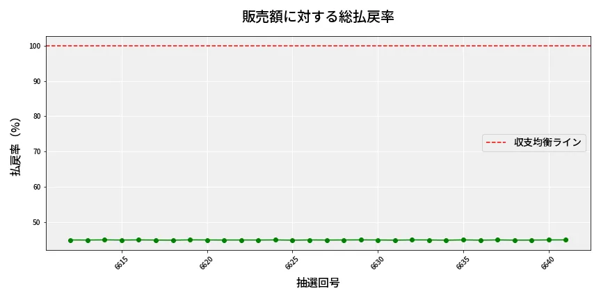 第6642回 ナンバーズ4 販売効率分析