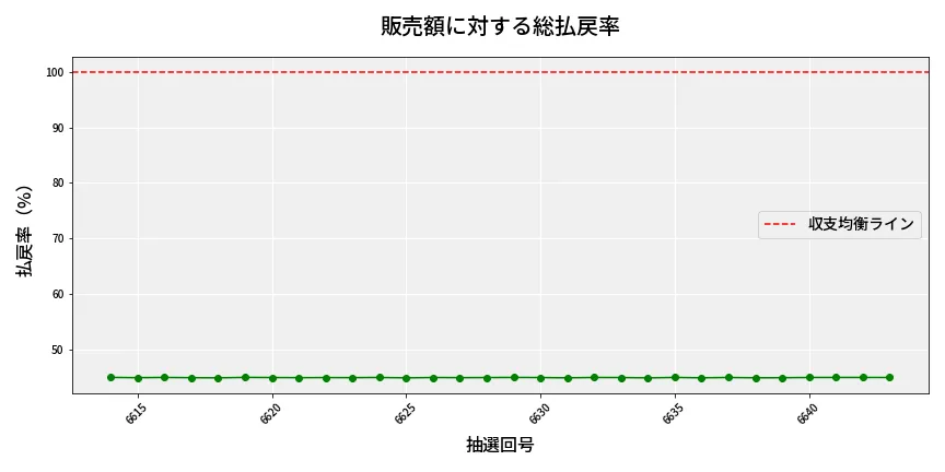 第6644回 ナンバーズ4 販売効率分析