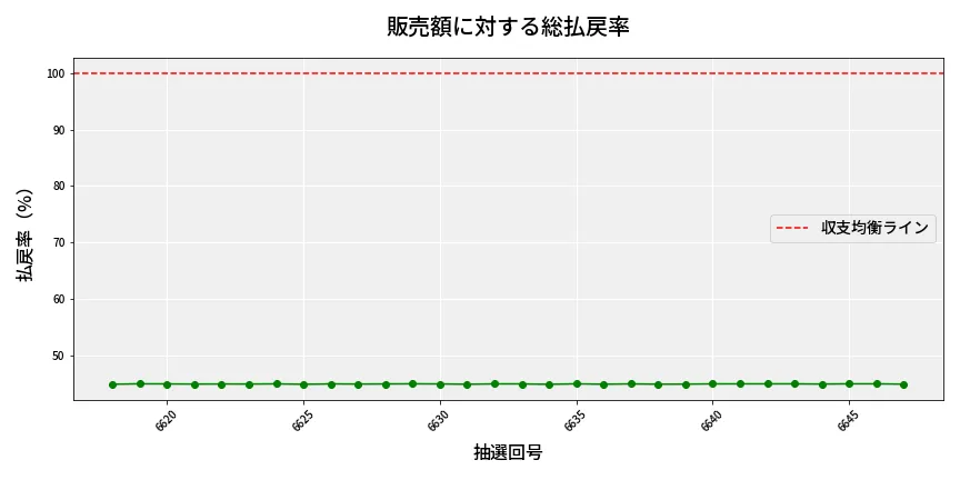 第6648回 ナンバーズ4 販売効率分析