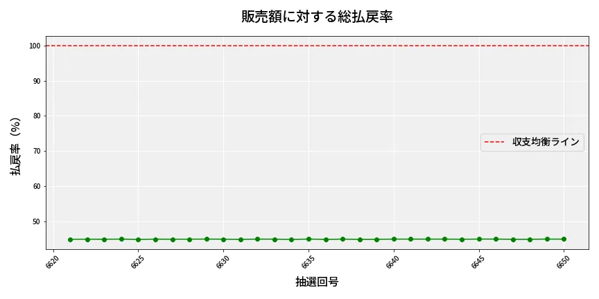 第6651回 ナンバーズ4 販売効率分析