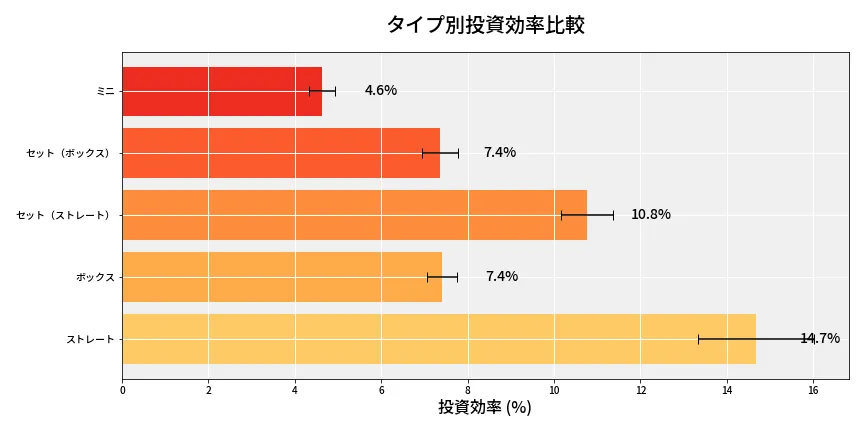 第6636回 ナンバーズ3 タイプ別投資効率