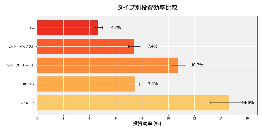 第6640回 ナンバーズ3 タイプ別投資効率